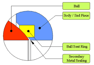 fire safe ball valve seat design arrangement how it works