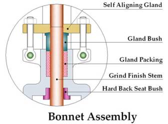 Gate Valve bonnet assembly drawing dimension features inside details of functioning