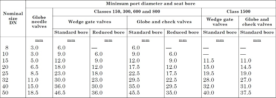 Minimum Port Diameter and Seat Diameter As Per BS 5352 Standard